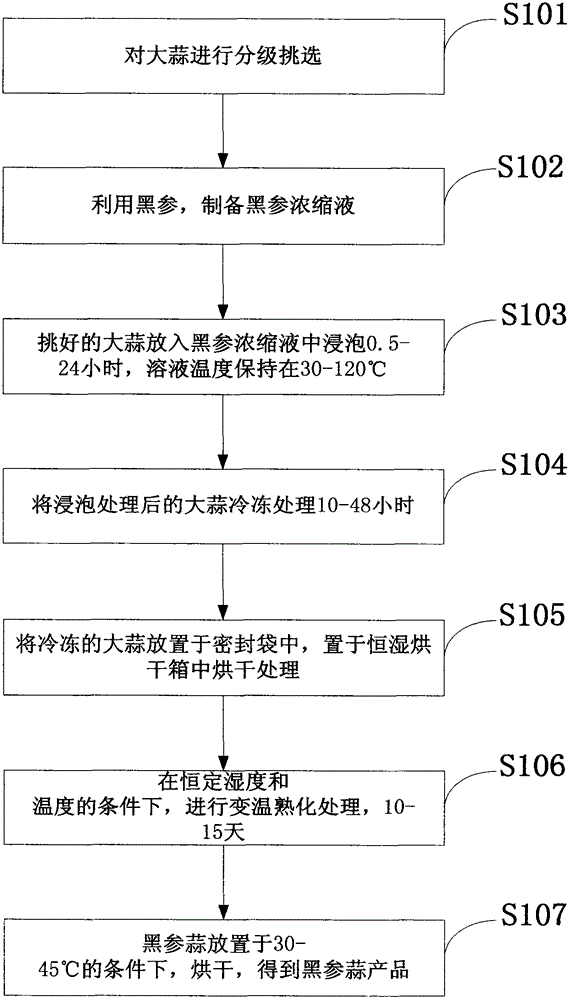 Preparation method for compound black ginseng garlic