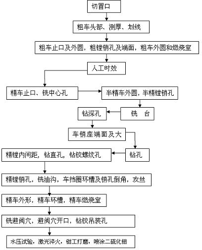 Processing technology for whole spherical iron piston