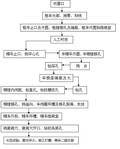 Processing technology for whole spherical iron piston