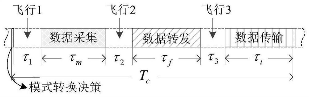 Air-ground converged communication method based on unmanned aerial vehicle mode conversion