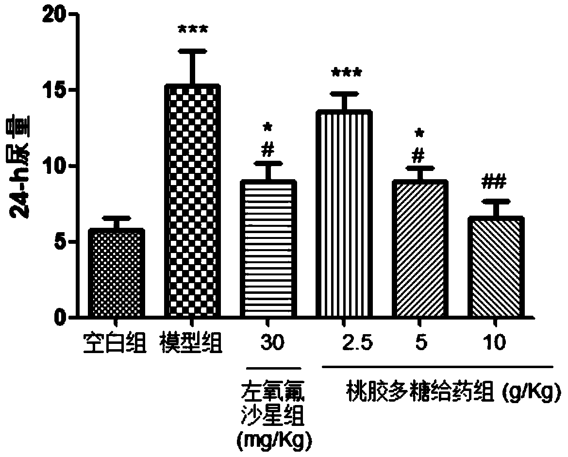 Application of peach gum polysaccharide to preparing drug or healthcare product used for treating or preventing nephritis and pharmaceutical composition