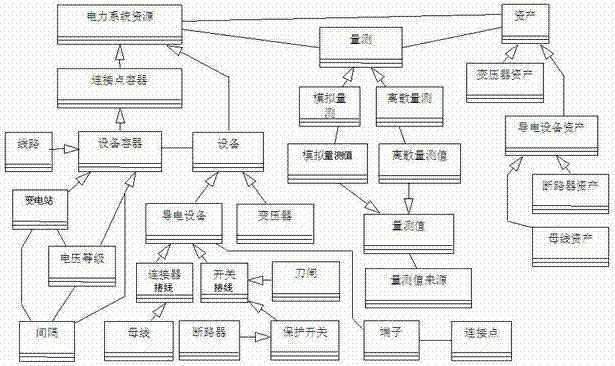 Construction method of power grid regulation and control integration panoramic data platform