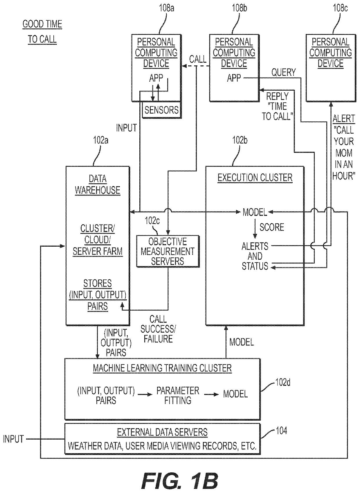 Systems and methods for initiating communication between users based on machine learning techniques