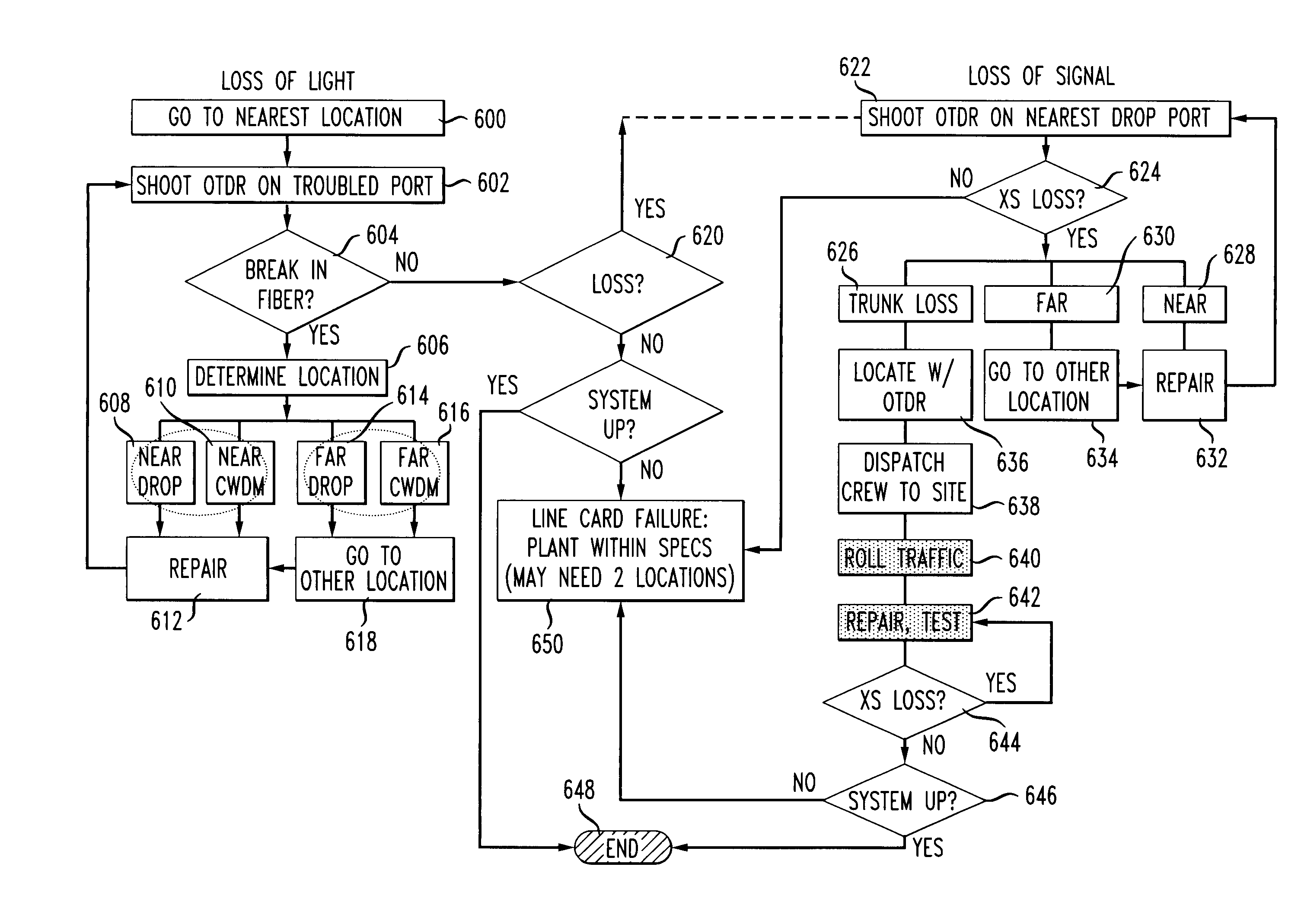 Fault location apparatus and procedures in CWDM business applications using wavelength selective OTDR