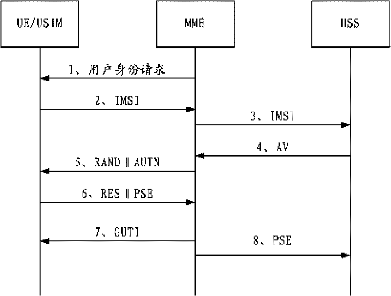 Identity protection method for mobile communication user