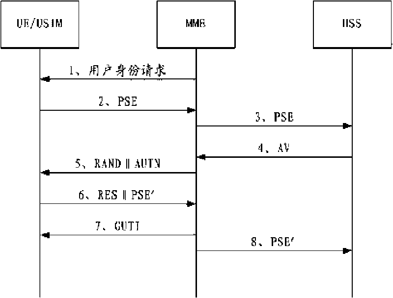 Identity protection method for mobile communication user