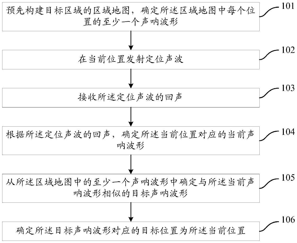 A positioning method and device