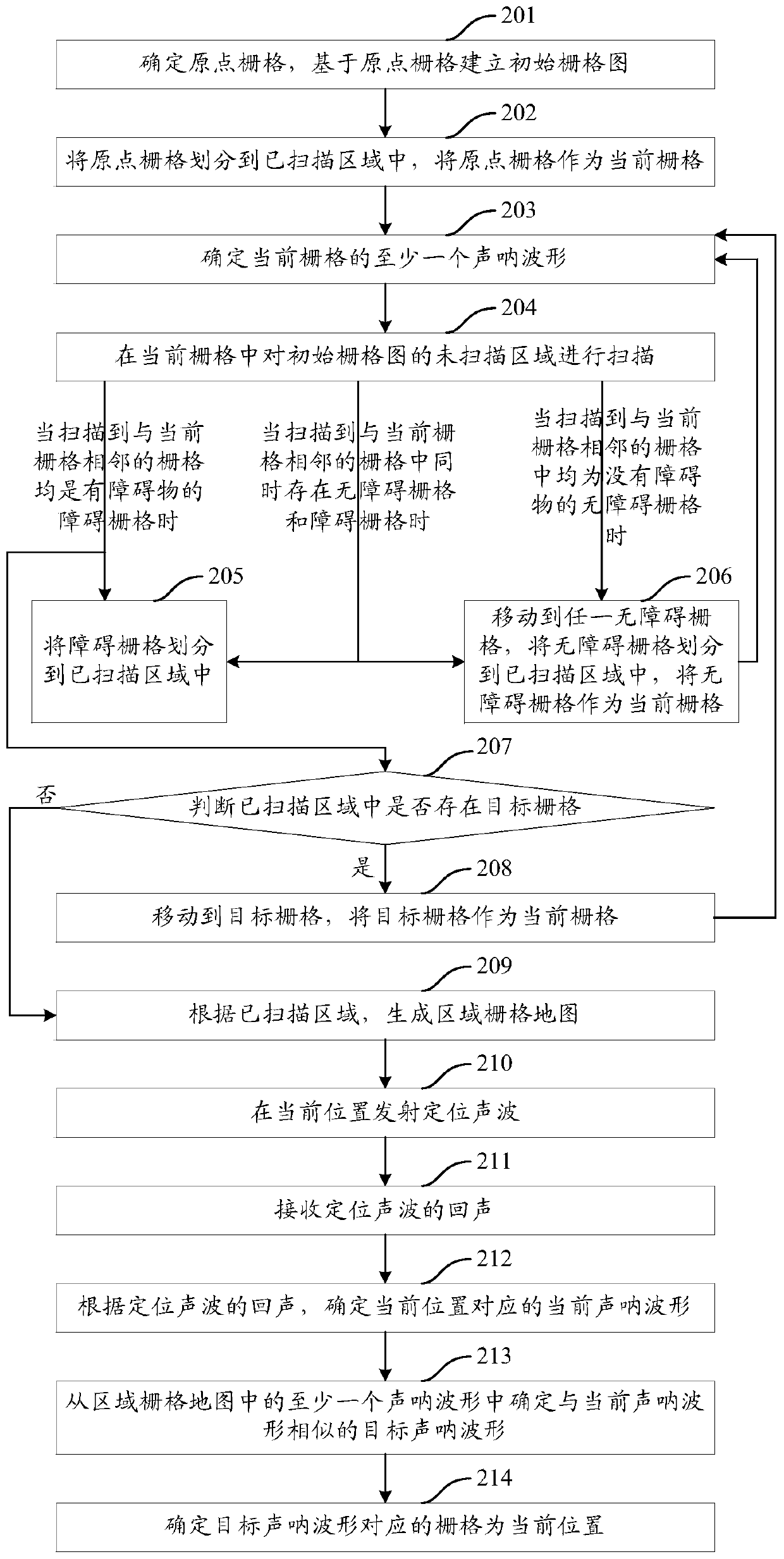 A positioning method and device