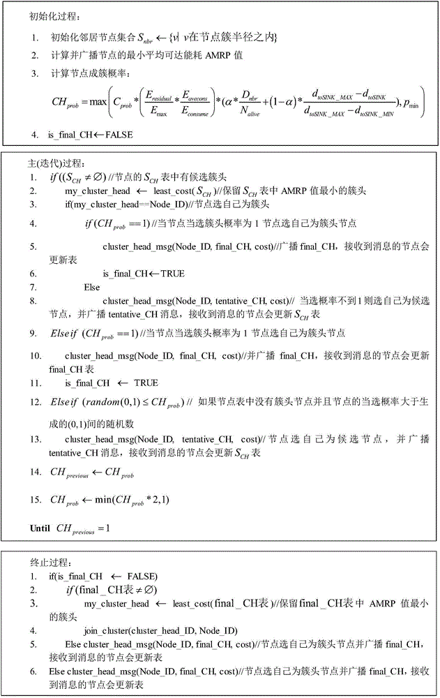 Novel cluster head election method for wireless sensor networks