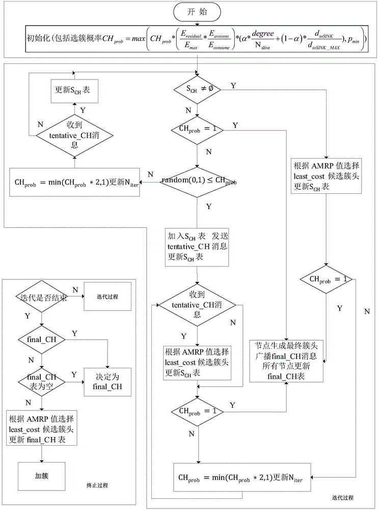 Novel cluster head election method for wireless sensor networks