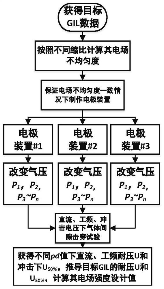 A gas-insulated GIL size effect test electrode device and its production and test methods