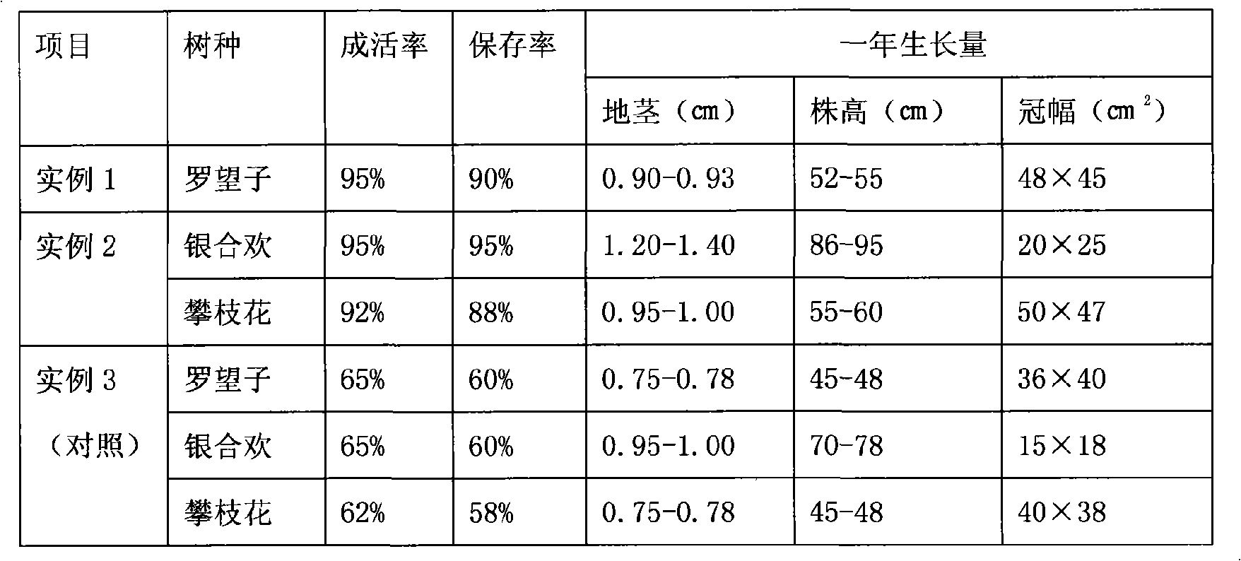 Rain cultivation method of forestation on dry-hot valley dryland hillside fields