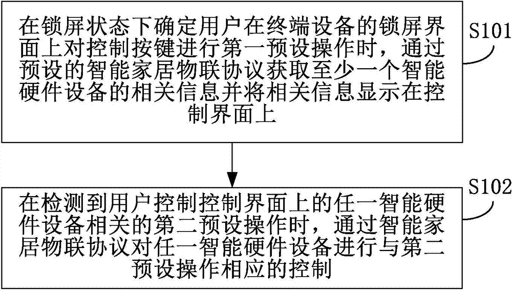 Intelligent hardware device control achieving method and device