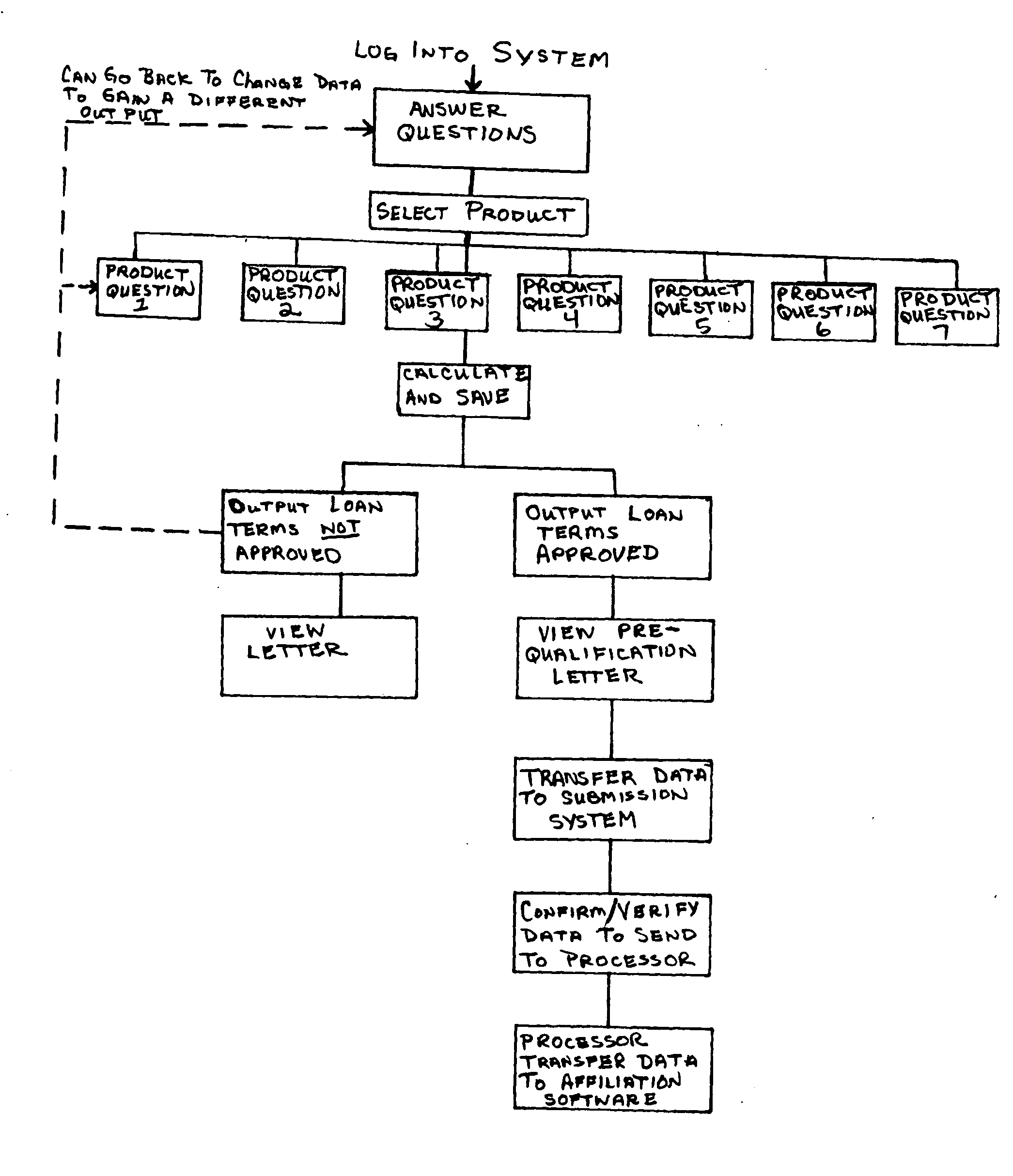 Automated loan placement system