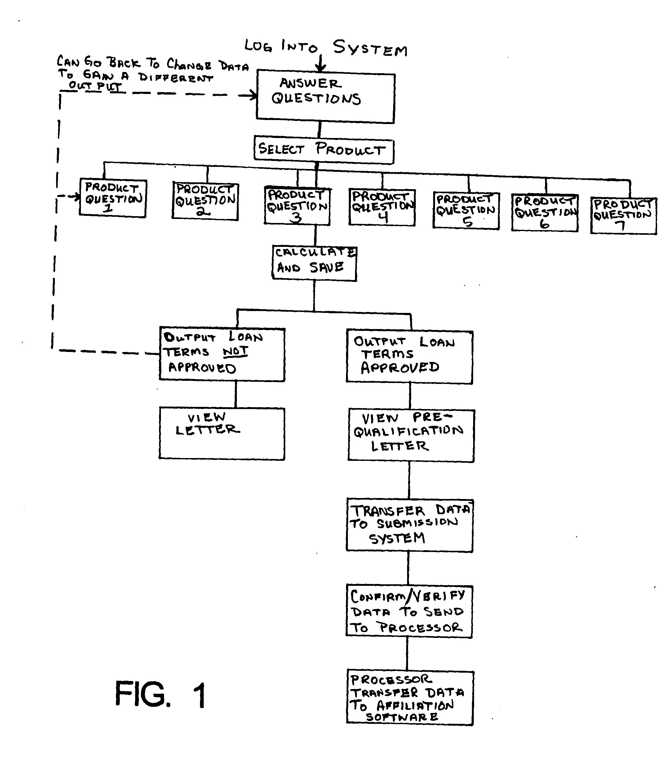 Automated loan placement system