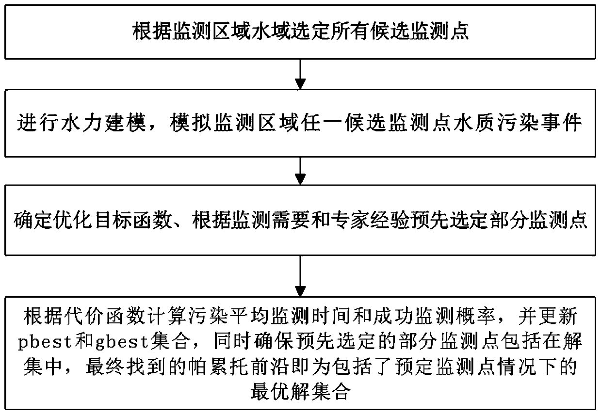 Multi-objective optimal deployment method of water quality monitoring network with some monitoring points pre-selected