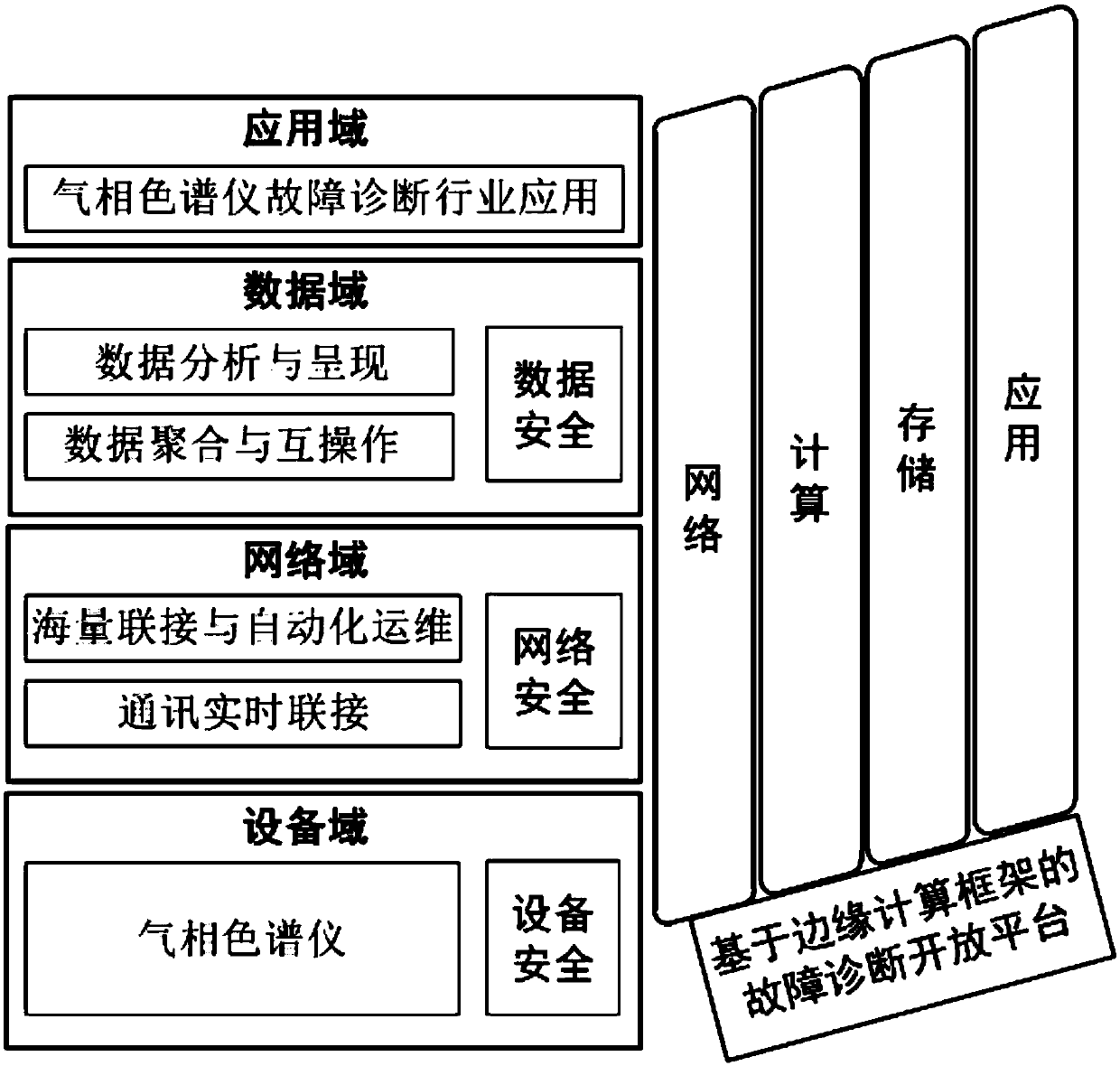 Gas chromatograph fault diagnosis system structure based on edge computing framework