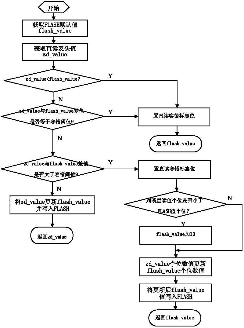 Software fault-tolerant method of character wheel direct reading error