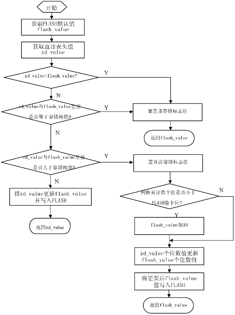 Software fault-tolerant method of character wheel direct reading error