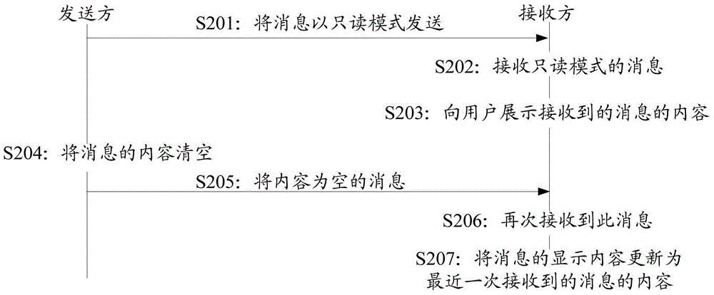 Message processing method and device