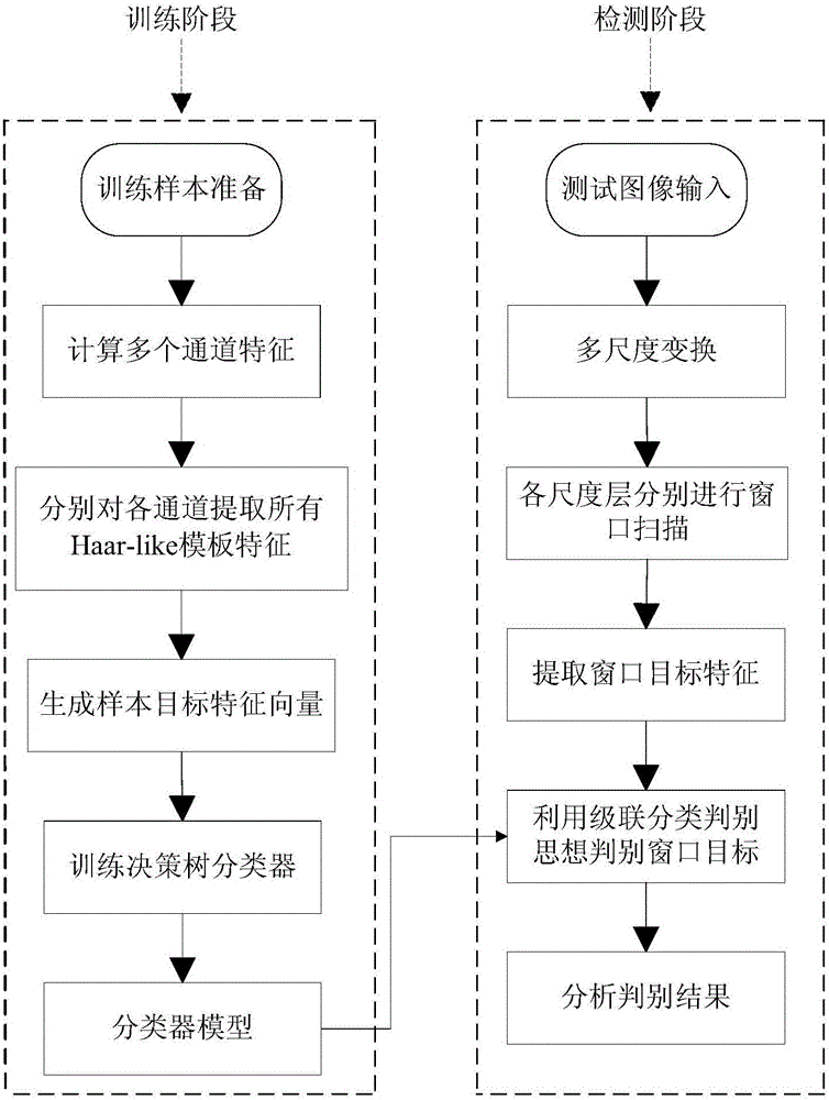 Pedestrian detection method and apparatus based on Haar-like intermediate layer filtering features