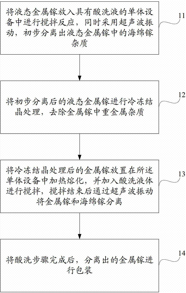 Purification method for gallium