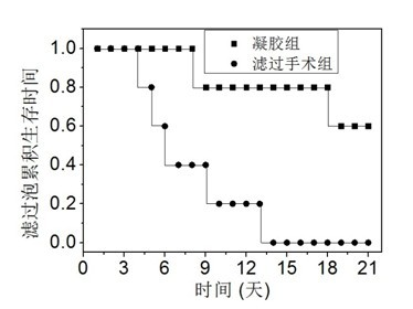 Preparation method of glycopeptide hydrogel containing glucosamine unit and application of glycopeptide hydrogel to preparing postoperation scar inhibitor