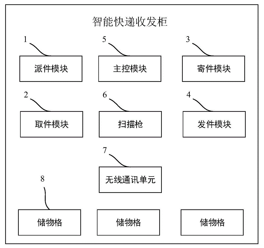 Intelligent express sending and receiving cabinet