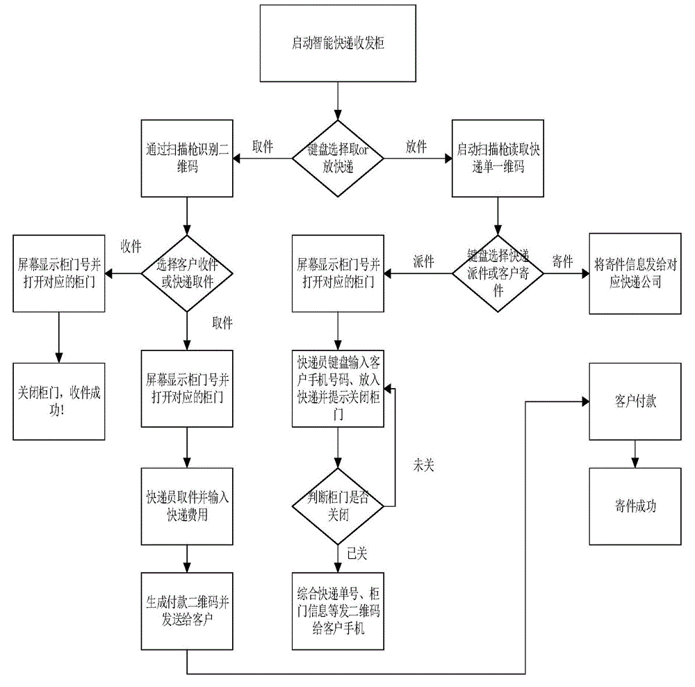 Intelligent express sending and receiving cabinet