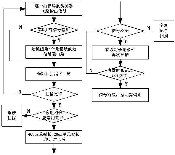 A kind of AGV magnetic combined navigation method