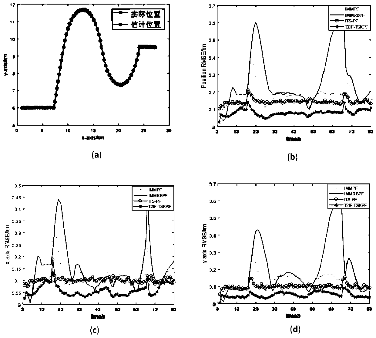 TSK fuzzy model particle filtering method and system for type-2 intuitive fuzzy decision