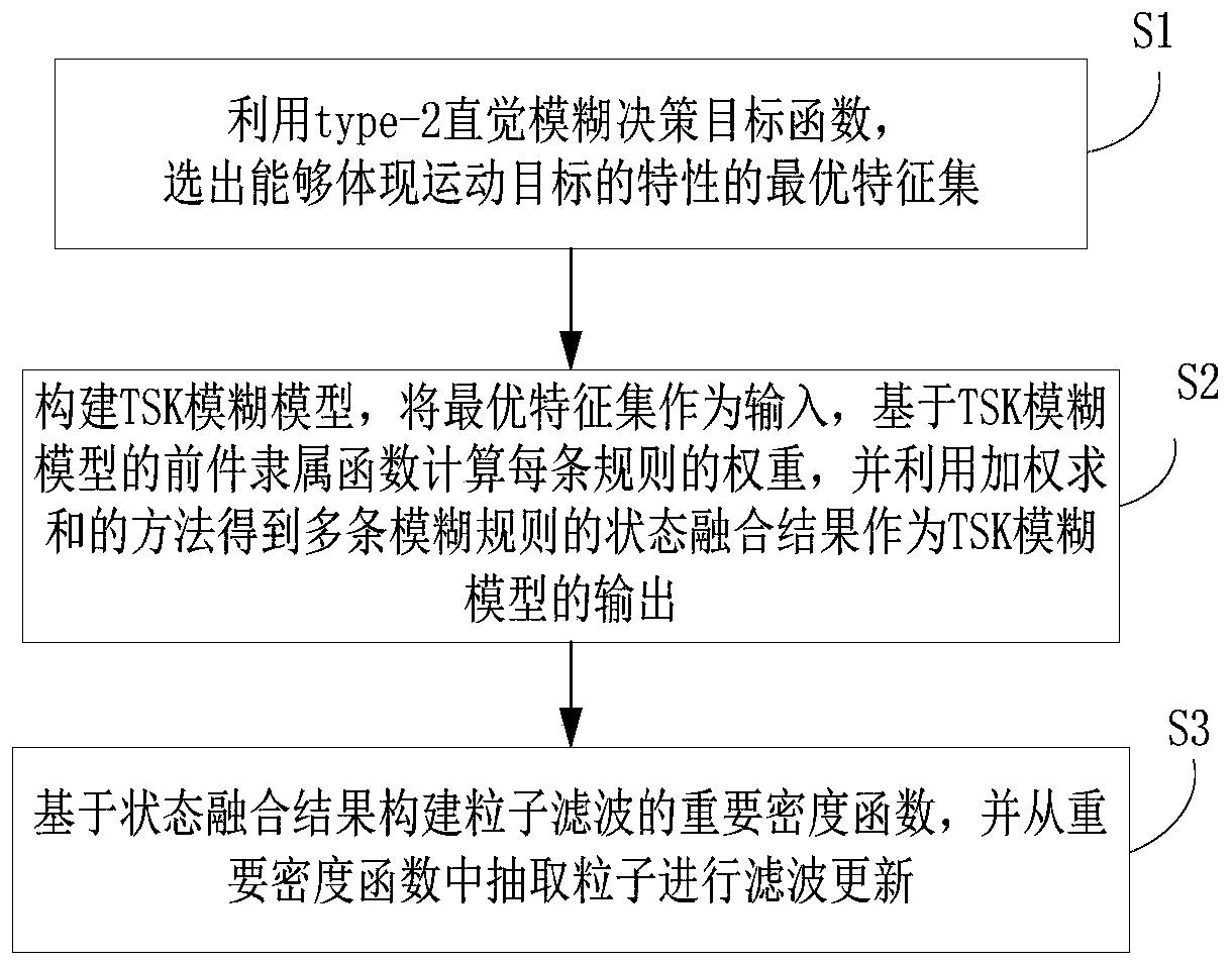 TSK fuzzy model particle filtering method and system for type-2 intuitive fuzzy decision