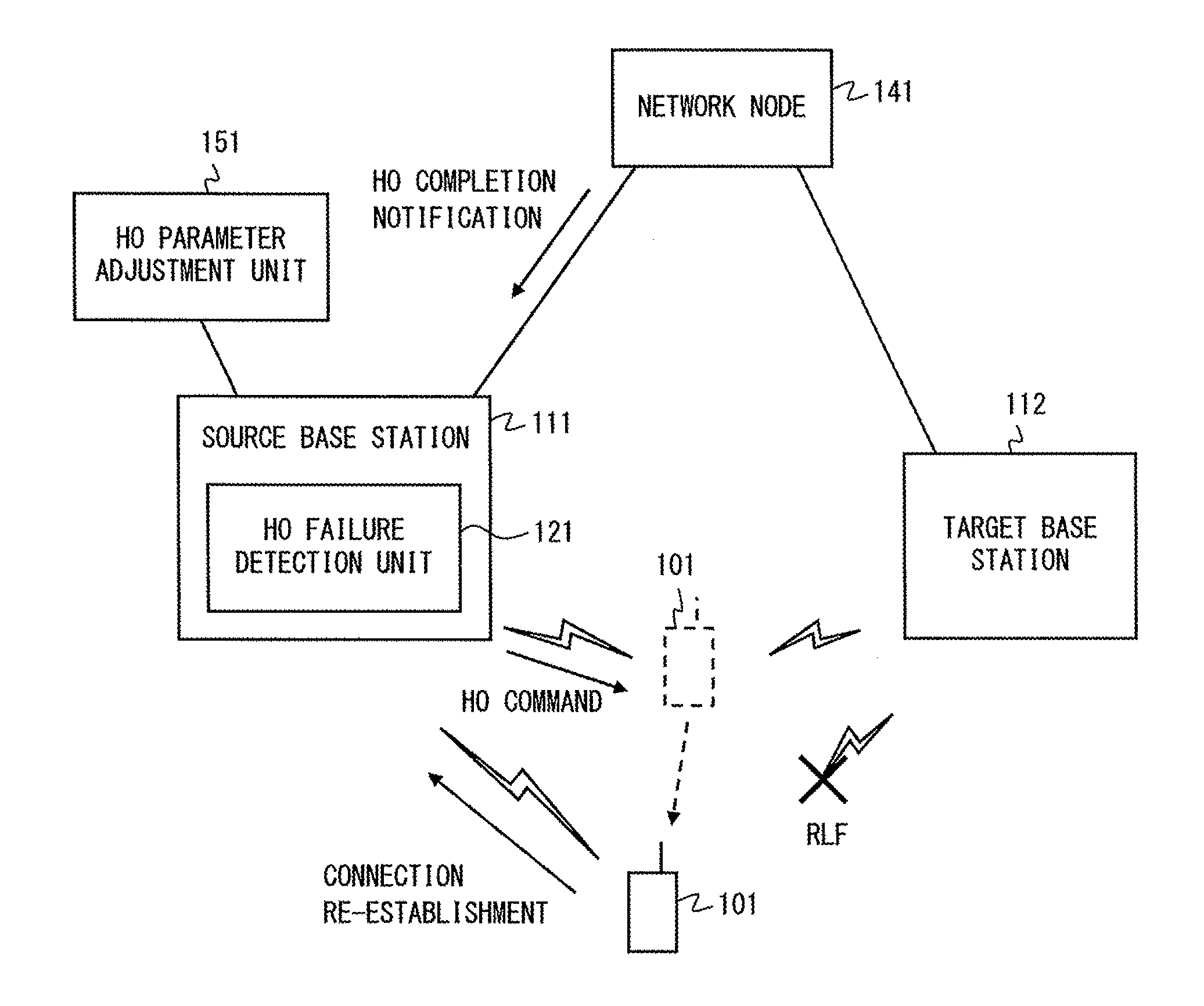 Handover failure detection device, handover parameter adjustment device, and handover optimization system