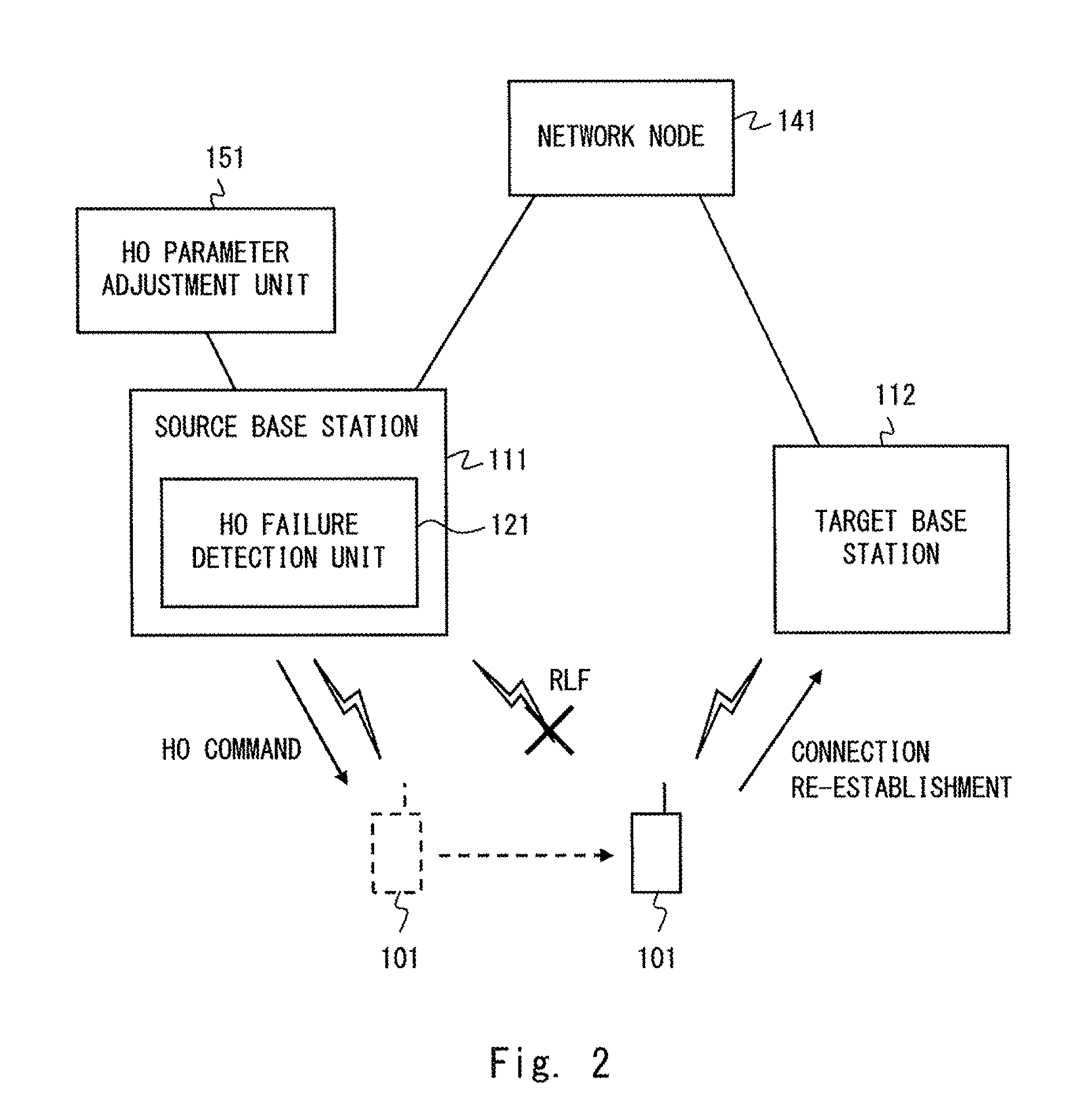 Handover failure detection device, handover parameter adjustment device, and handover optimization system