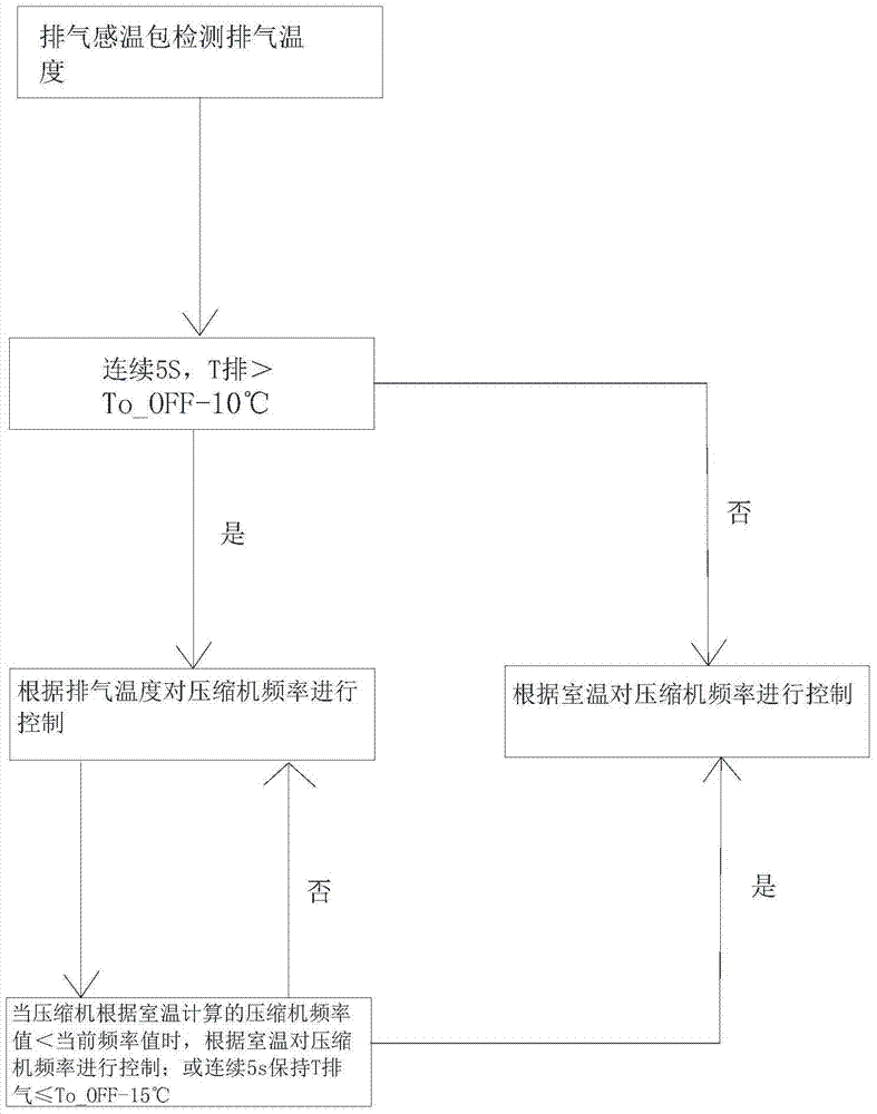 Condensing Unit Exhaust Temperature Control Method