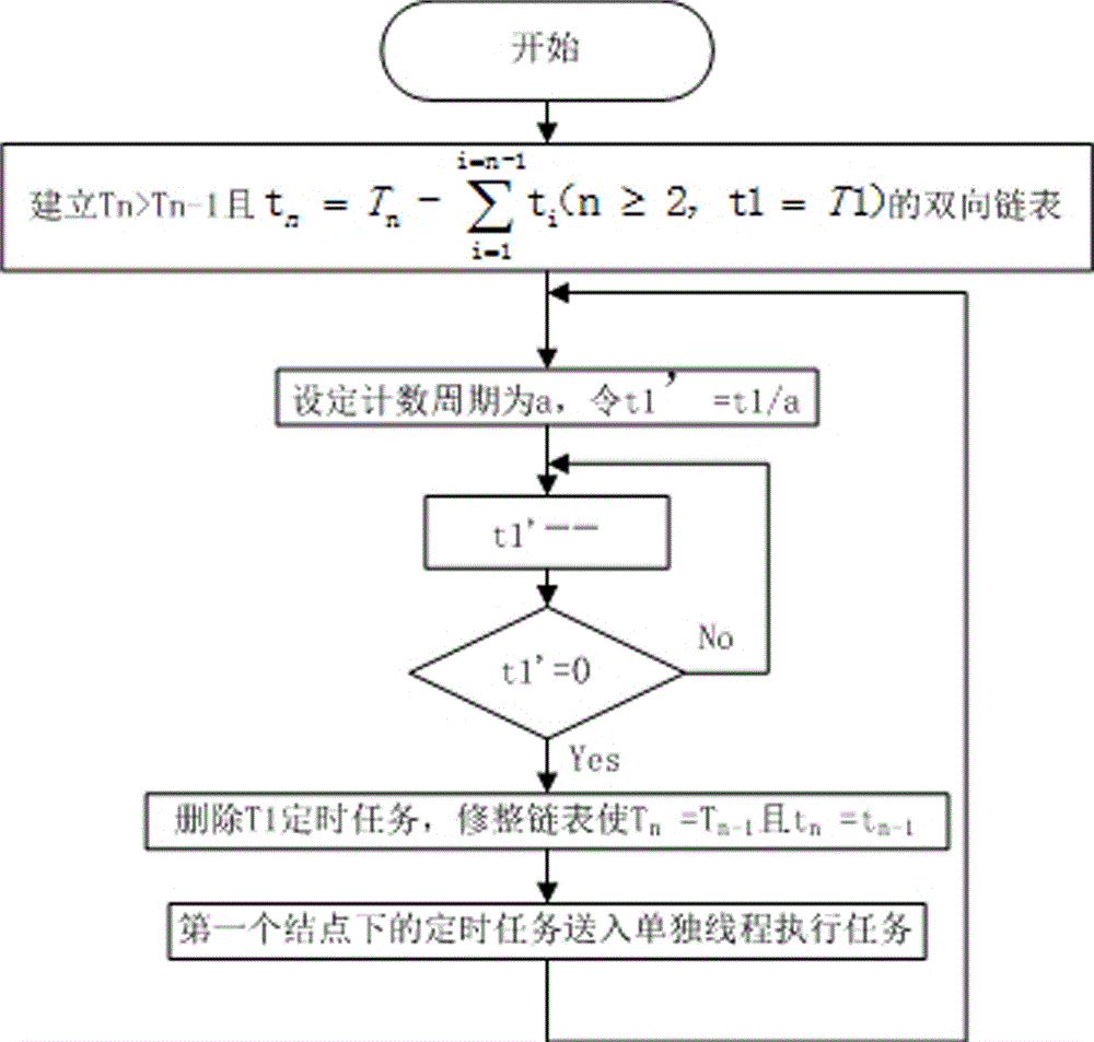 Execution method of time residual quantity order linked list timer