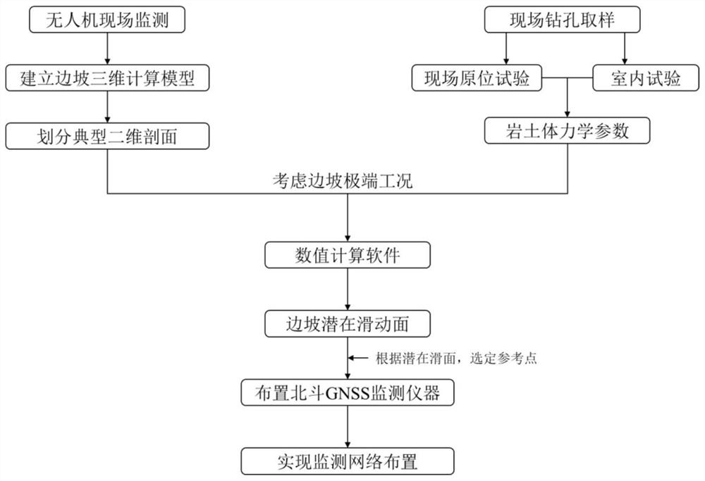 Beidou GNSS monitoring system layout method based on slope stability state analysis