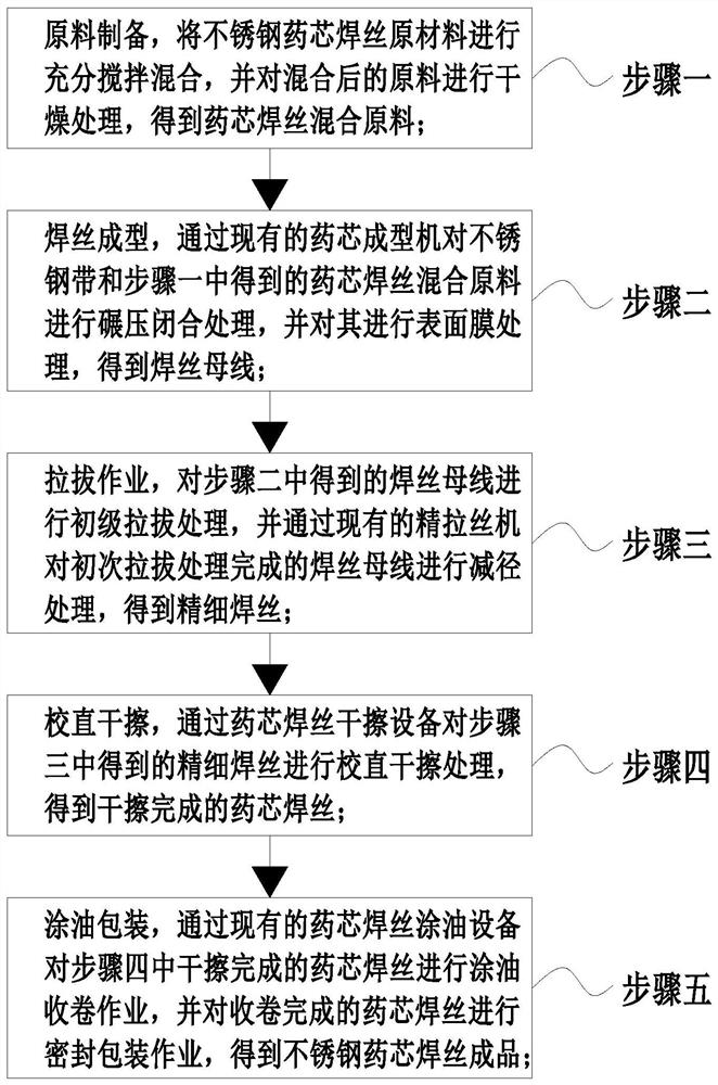 Preparation method of high-strength stainless steel flux-cored wire