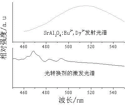 Preparation method of noctilucent fibers capable of emitting red light in darkness