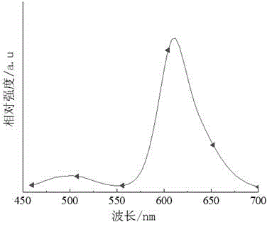 Preparation method of noctilucent fibers capable of emitting red light in darkness