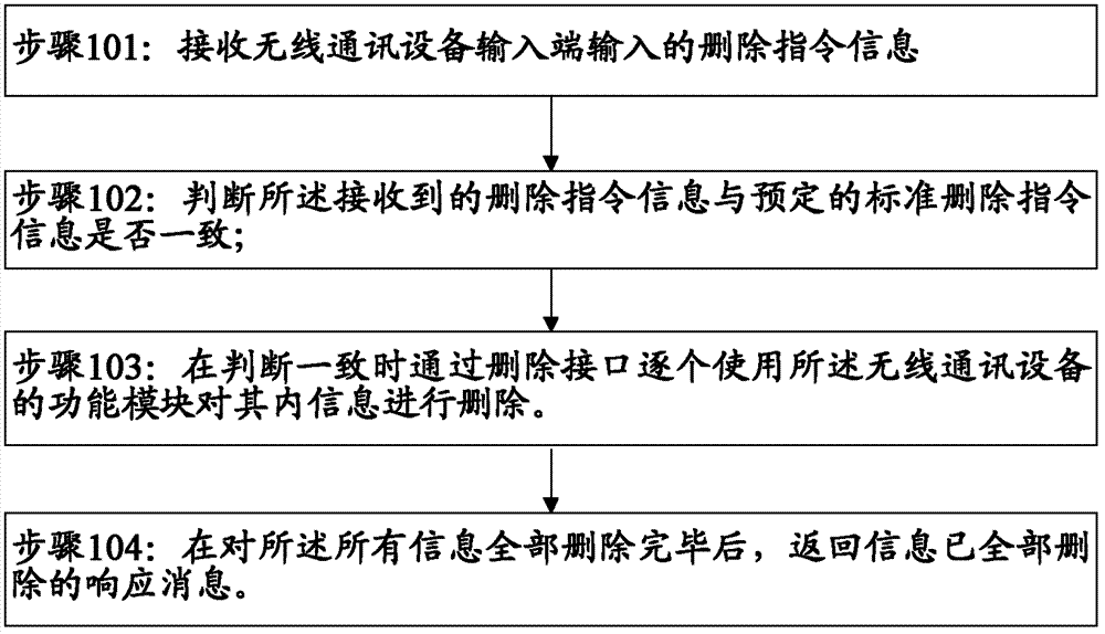 Wireless communication equipment and information clearing method