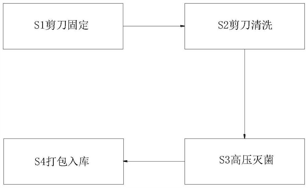 Disinfection treatment method for surgical medical instruments