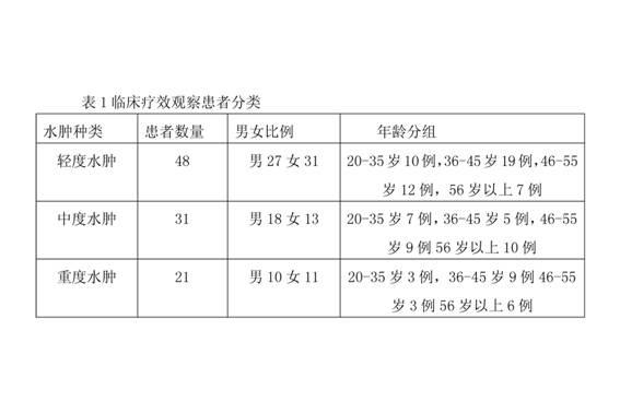 Traditional Chinese medicine for treatment of edema