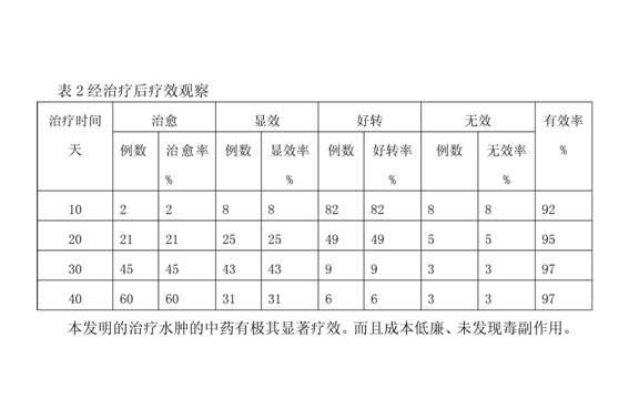 Traditional Chinese medicine for treatment of edema