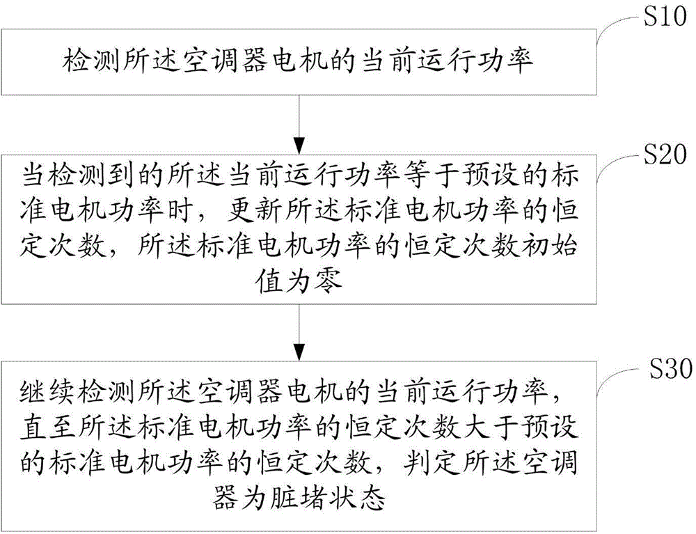 Filth blockage detection method and device for air conditioner