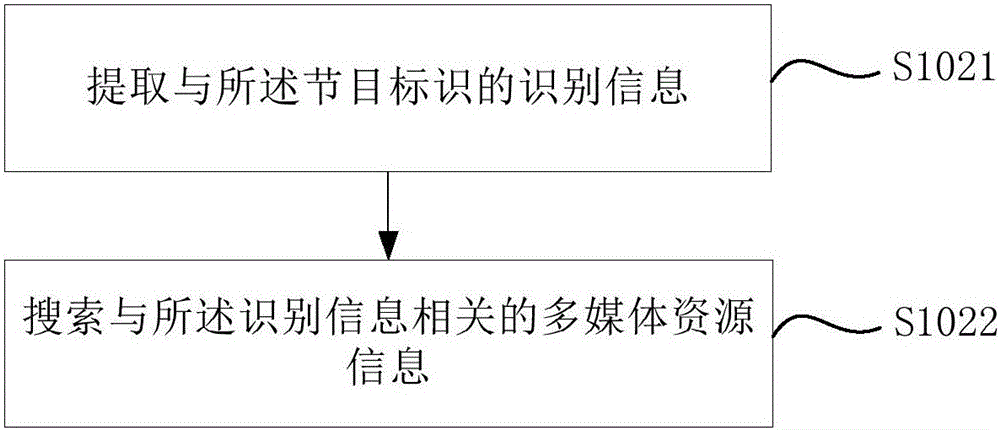 Information display method of television programs, information display apparatus of television programs and terminal