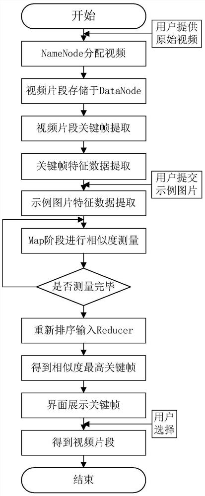 A Hadoop-based Distributed Retrieval Method for Transmission Line Monitoring Video