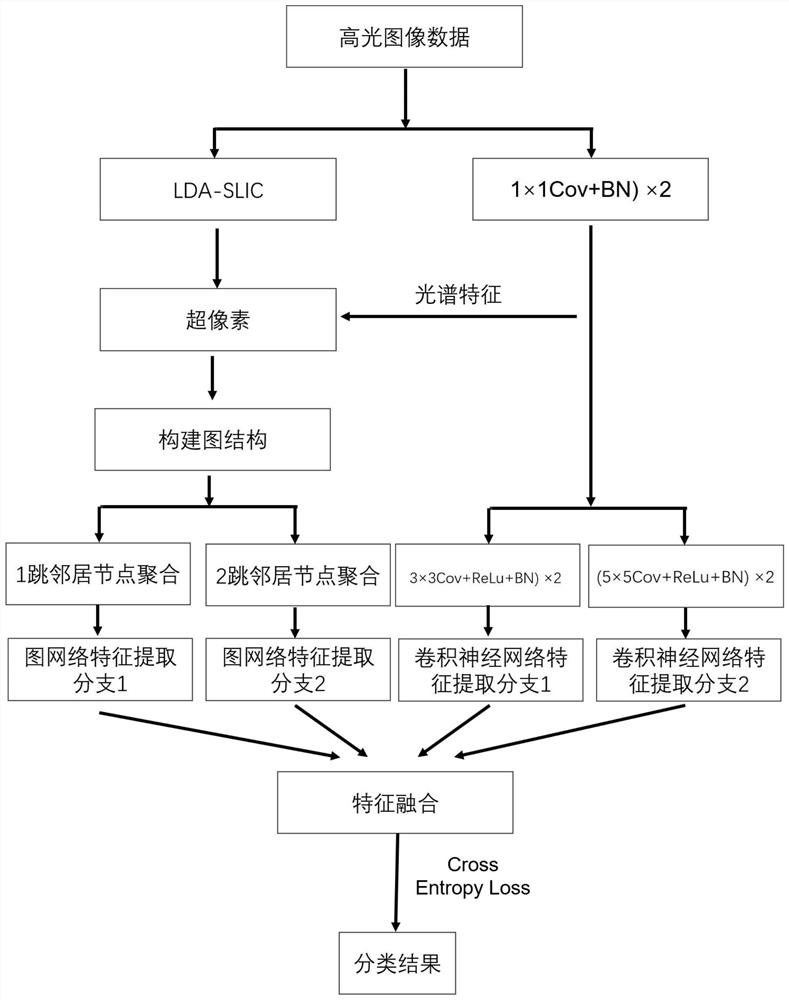 Hyperspectral classification method combining graph structure and convolutional neural network