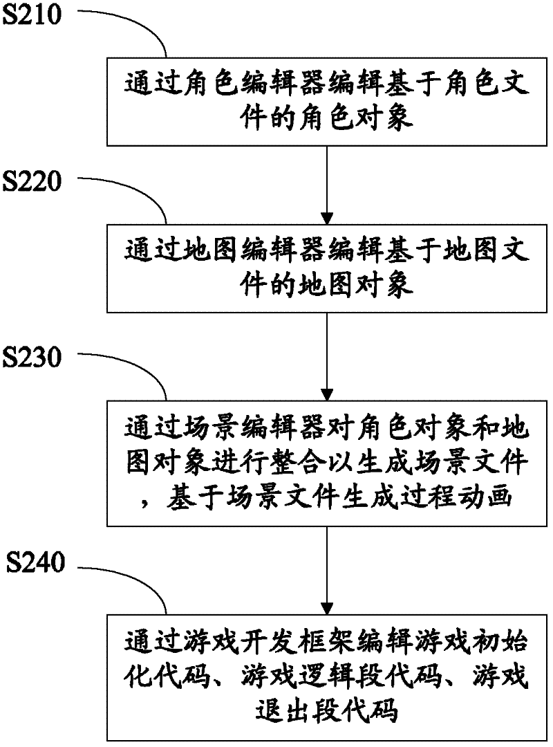 General mobile game development system and method based on BREW (Binary Runtime Environment for Wireless) platform