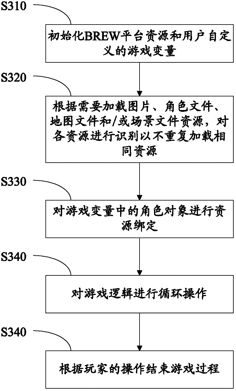 General mobile game development system and method based on BREW (Binary Runtime Environment for Wireless) platform